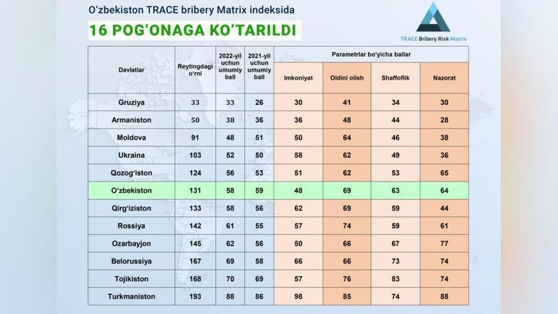 'O`zbekistonning “Biznesda poraxo`rlik xavfi” global indeksidagi o`rni 16 pog`onaga yaxshilandi'ning rasmi