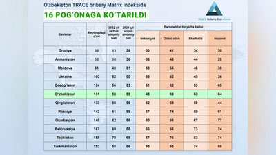 'O`zbekistonning “Biznesda poraxo`rlik xavfi” global indeksidagi o`rni 16 pog`onaga yaxshilandi'ning rasmi