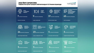 'O`zbekiston qator xalqaro reytinglardagi o`rnini yaxshilab oldi (ro`yxat)'ning rasmi
