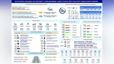 Изрображение 'В Узбекистане в прошлом году в ДТП погибли 2356 граждан'