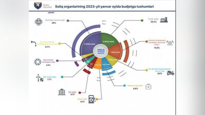 'Yanvar oyida O`zbekistonda soliq tushumlari 11 trln. so`mdan ortdi'ning rasmi