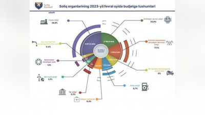 'O`zbekistonda fevral oyida soliq tushumlari 13 trln so`mdan ortdi'ning rasmi