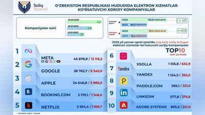 Изрображение 'Иностранные интернет-компании выплатили в Узбекистане 32,4 млрд сумов налогов'