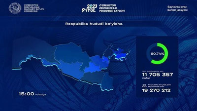 'Soat 15:00 ga kelib umumiy saylovchilarning 60% dan ziyodi ovoz berdi'ning rasmi