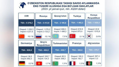 'O`zbekiston tashqi savdo aylanmasidagi TOP-10ta davlatlar ro`yxati e`lon qilindi'ning rasmi