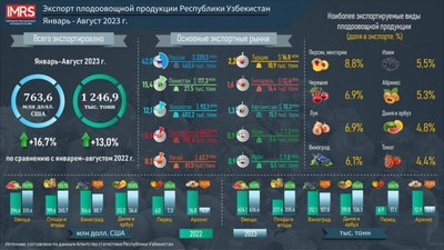 Изрображение 'Эксперты выяснили, какие фрукты Узбекистан чаще всего отправляет на экспорт'