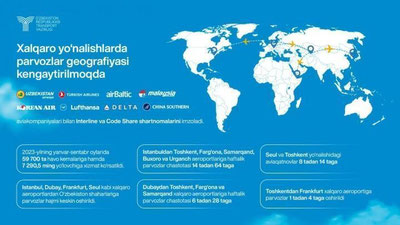 'Ўзбекистондан хорижга парвозлар географияси кенгайтирилган'ning rasmi