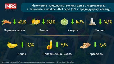 Изрображение 'Эксперты нашли в супермаркетах Ташкента продукты, на которые снизились цены'