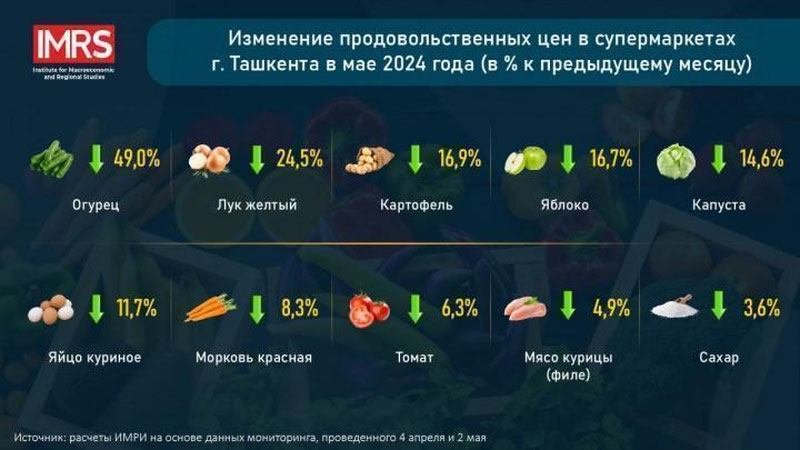 Изрображение 'Эксперты назвали лидеров по снижению цен в мае среди продовольственных товаров'