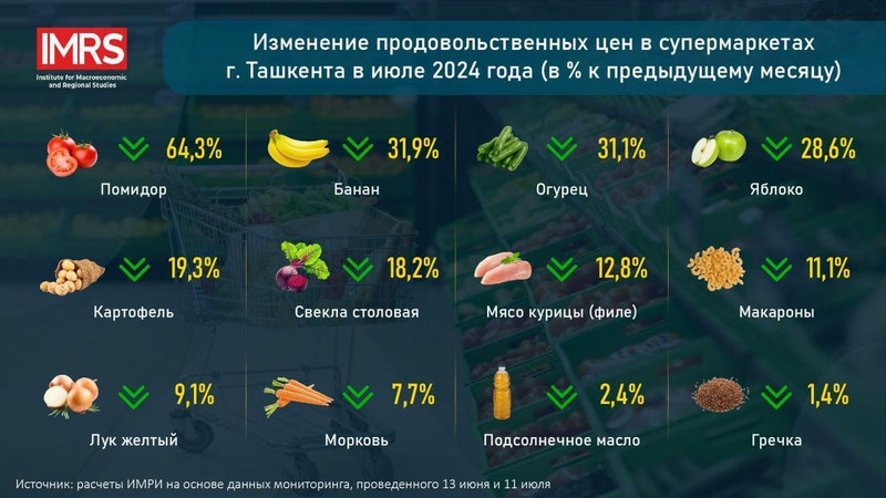 Изрображение 'Эксперты не зафиксировали повышение цен на основные продукты в июле'