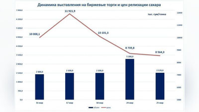 Изрображение 'Биржевые цены на сахар продолжают снижаться в Узбекистане'