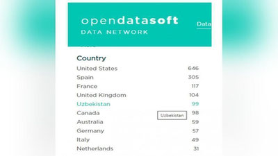 'O`zbekiston ochiq ma`lumotlar soni bo`yicha jahonda 5-o`rinni egalladi'ning rasmi