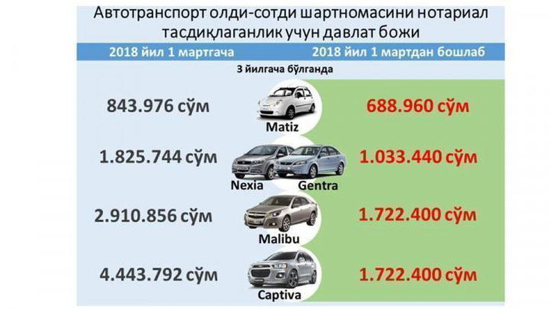 'Инфографика: Давлат божлари миқдори қанчага ўзгарди?'ning rasmi