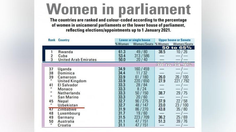 'O`zbekiston “Siyosatdagi ayollar” jahon reytingida yuqoriladi'ning rasmi