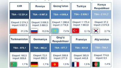 'O`zbekiston tashqi savdo aylanmasidagi TOP-10ta davlatlar ro`yxati e`lon qilindi'ning rasmi