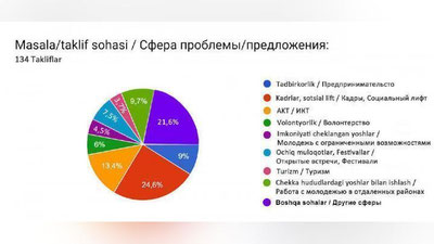 'Rahbarlik lavozimlariga o`z nomzodlarini qo`ymoqchi bo`lgan yoshlar uchun ochiq tanlov e`lon qilindi'ning rasmi