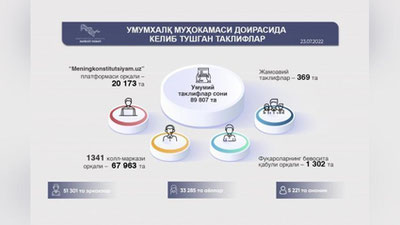 'Конституциявий қонун лойиҳаси: таклифлар сони 90 мингга яқинлашди'ning rasmi