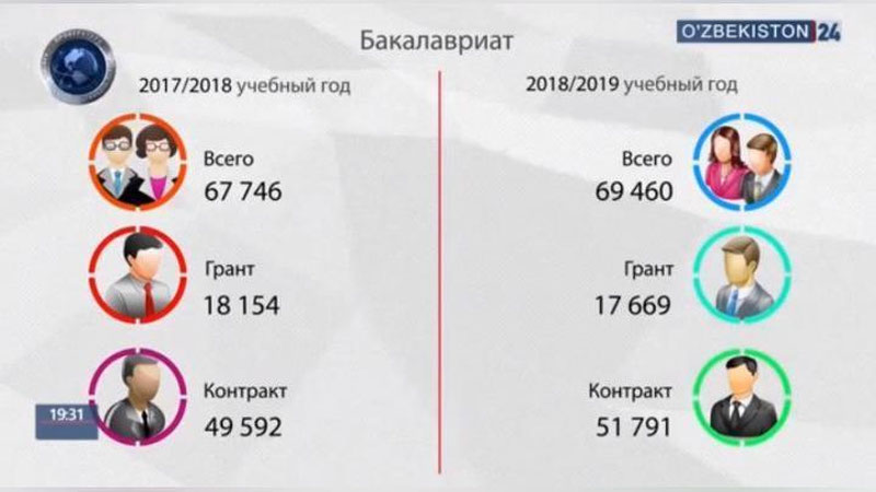 Изрображение 'СКОЛЬКО СТУДЕНТОВ ПРИМУТ В ЭТОМ ГОДУ ВУЗЫ УЗБЕКИСТАНА: ВИДЕО'