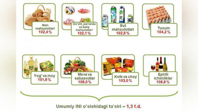 'Январь ойида озиқ-овқат маҳсулотлари нархи 3,5 %га қимматлашди'ning rasmi