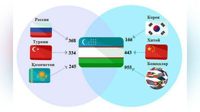 'Qaysi davlat O`zbekistonning asosiy investisiyaviy hamkori?'ning rasmi