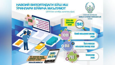 'Navoiyda qancha bo`sh ish o`rinlari bor?'ning rasmi