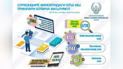 'Surxondaryo viloyatidagi bo`sh ish o`rinlari soni qancha?'ning rasmi