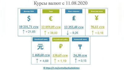Изрображение 'Курс валют от Центробанка на 11 августа'