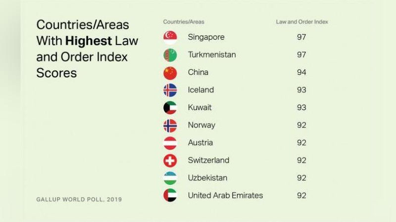 Изрображение 'Узбекистан вошел в ТОП-10 самых безопасных стран мира'