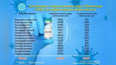 'O`zbekistonda koronavirusga qarshi emlanganlar  400 ming nafardan oshdi'ning rasmi