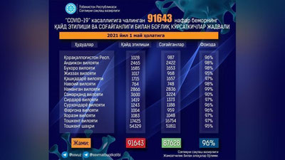 'Koronavirus: Toshkent shahri, Samarqand va Toshkent viloyatlarida kasallik qayd qilinishi yuqoriligicha qolmoqda'ning rasmi
