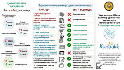 'XTV maktab o`quv jarayonida yuritiladigan hujjatlar sonini kamaytirmoqda'ning rasmi