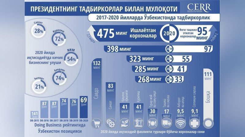 'Infografika: 2017-2021 yillarda O`zbekistonda tadbirkorlikni rivojlantirish ko`rsatkichi qanday?'ning rasmi