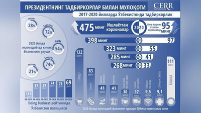'Infografika: 2017-2021 yillarda O`zbekistonda tadbirkorlikni rivojlantirish ko`rsatkichi qanday?'ning rasmi