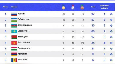 'MDH o`yinlari: O`zbekiston hisobida 57 ta medal bor'ning rasmi