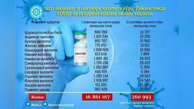 'Yurtimizda koronavirusga qarshi to`liq emlanganlar soni 3,1 million nafardan oshdi'ning rasmi