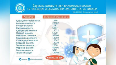 Изрображение 'Минздрав озвучил число вакцинированных от коронавируса детей и подростков'