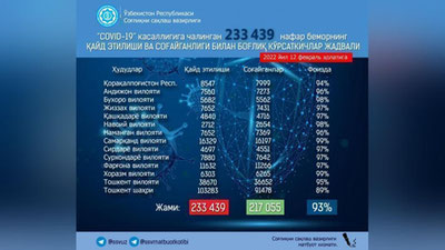 'Коронавирус: кунлик касалланиш кетма-кет тўртинчи кун пасайди'ning rasmi