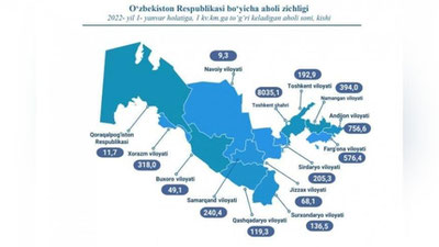 'Ўзбекистонда 1 км.кв. ер майдонига қанча аҳоли сони тўғри келади?'ning rasmi