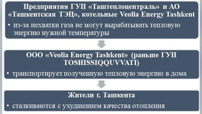 Изрображение '«Veolia Energy Tashkent» о перебоях с отоплением: специалисты перераспределяют тепловую энергию'
