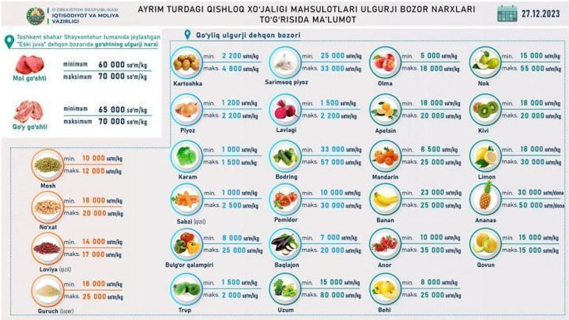 Изрображение 'В преддверии Нового года в Узбекистане традиционно выросли цены на овощи и фрукты'