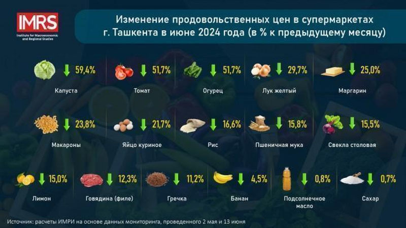 Изрображение 'Эксперты ИМРИ сообщили о снижении цен на 16 видов продовольственных товаров'