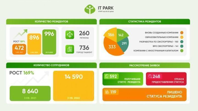 Изрображение 'Количество компаний-резидентов IT Park выросло почти до 1000'