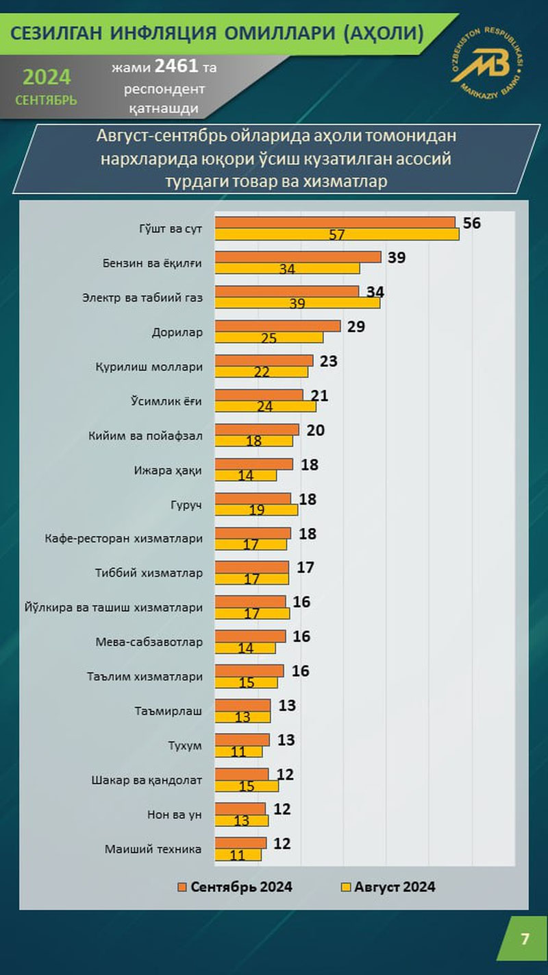 'Сентябрда аҳоли томонидан сезилган инфляция пасайди'ning rasmi