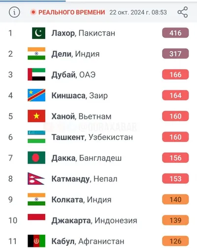 Изрображение 'Ташкент вошел в десятку городов мира с самым загрязненным воздухом'