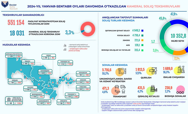 Image of 'Information was provided on the sectors where the largest discrepancy in tax payment was identified.'