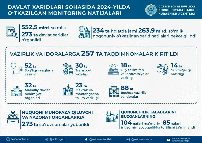 Изрображение 'Антикоррупционное ведомство признало незаконными результаты 86% госзакупок'