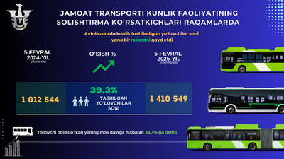 Изрображение 'В Минтрансе рассказали о причинах рекордного пассажиропотока в автобусах Ташкента'
