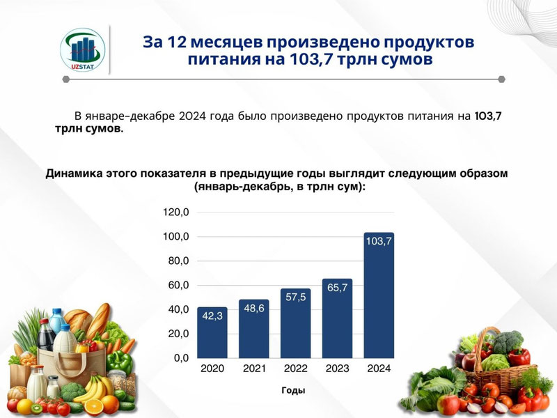 Изрображение 'Узбекистан за три года вдвое нарастил объем производства продуктов питания'