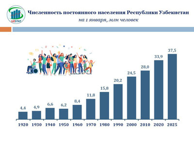 Изрображение 'В Нацкомстате показали, как росла численность населения Узбекистана за 100 лет'