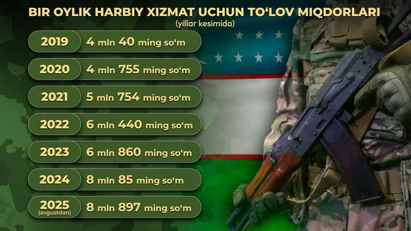 Изрображение 'Оплата за службу в МПР увеличилась почти до 9 млн сумов'